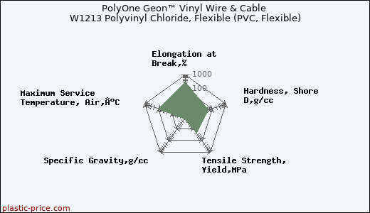 PolyOne Geon™ Vinyl Wire & Cable W1213 Polyvinyl Chloride, Flexible (PVC, Flexible)