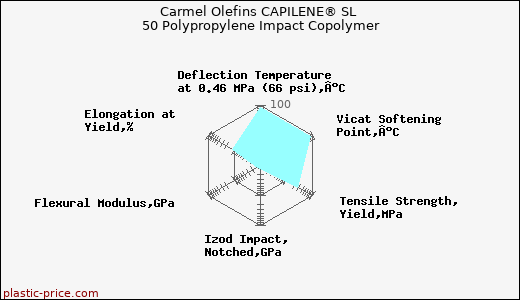 Carmel Olefins CAPILENE® SL 50 Polypropylene Impact Copolymer