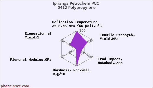Ipiranga Petrochem PCC 0412 Polypropylene
