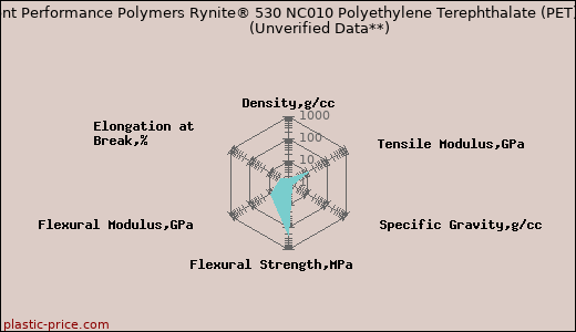 DuPont Performance Polymers Rynite® 530 NC010 Polyethylene Terephthalate (PET)                      (Unverified Data**)