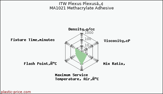 ITW Plexus Plexusâ„¢ MA1021 Methacrylate Adhesive