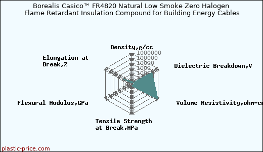 Borealis Casico™ FR4820 Natural Low Smoke Zero Halogen Flame Retardant Insulation Compound for Building Energy Cables