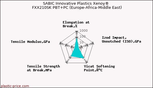 SABIC Innovative Plastics Xenoy® FXX210SK PBT+PC (Europe-Africa-Middle East)