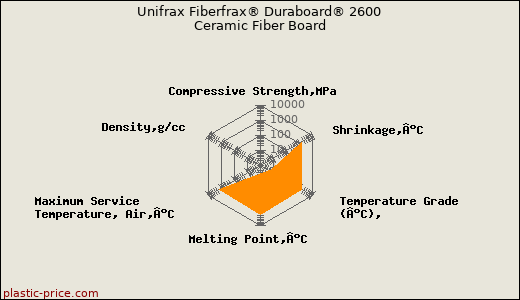 Unifrax Fiberfrax® Duraboard® 2600 Ceramic Fiber Board