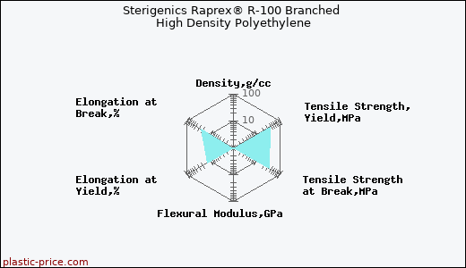 Sterigenics Raprex® R-100 Branched High Density Polyethylene