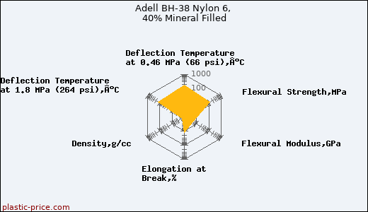 Adell BH-38 Nylon 6, 40% Mineral Filled