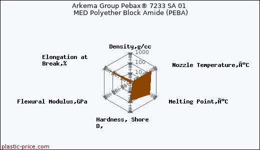 Arkema Group Pebax® 7233 SA 01 MED Polyether Block Amide (PEBA)