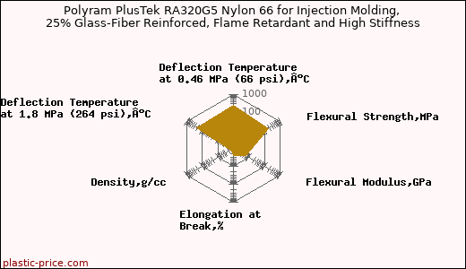 Polyram PlusTek RA320G5 Nylon 66 for Injection Molding, 25% Glass-Fiber Reinforced, Flame Retardant and High Stiffness
