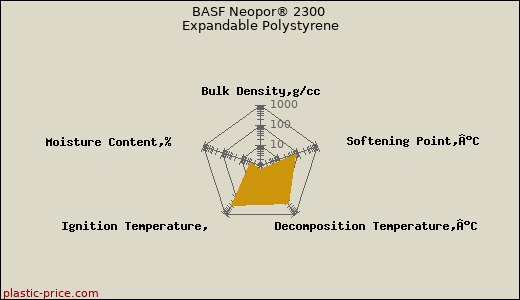 BASF Neopor® 2300 Expandable Polystyrene