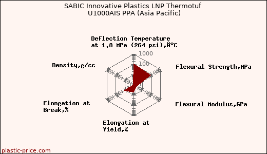 SABIC Innovative Plastics LNP Thermotuf U1000AIS PPA (Asia Pacific)