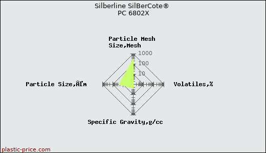 Silberline SilBerCote® PC 6802X