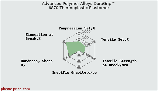 Advanced Polymer Alloys DuraGrip™ 6870 Thermoplastic Elastomer