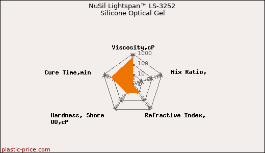 NuSil Lightspan™ LS-3252 Silicone Optical Gel