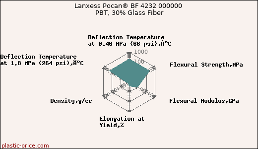 Lanxess Pocan® BF 4232 000000 PBT, 30% Glass Fiber