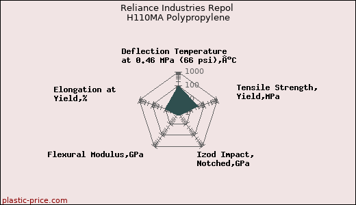 Reliance Industries Repol H110MA Polypropylene