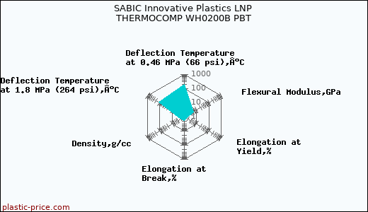 SABIC Innovative Plastics LNP THERMOCOMP WH0200B PBT