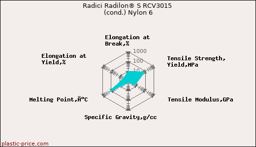 Radici Radilon® S RCV3015 (cond.) Nylon 6