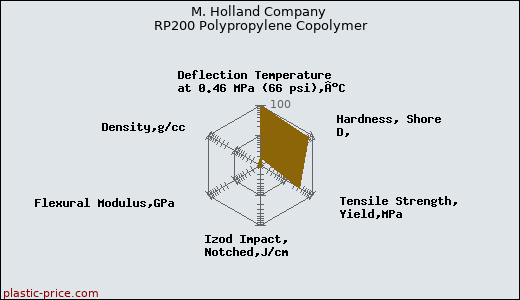 M. Holland Company RP200 Polypropylene Copolymer
