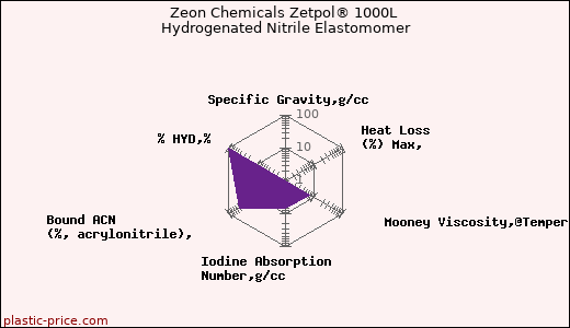 Zeon Chemicals Zetpol® 1000L Hydrogenated Nitrile Elastomomer