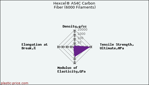 Hexcel® AS4C Carbon Fiber (6000 Filaments)
