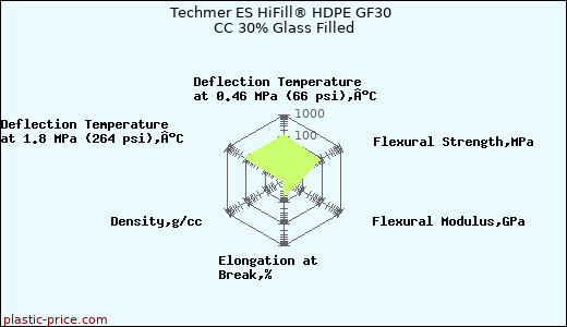 Techmer ES HiFill® HDPE GF30 CC 30% Glass Filled