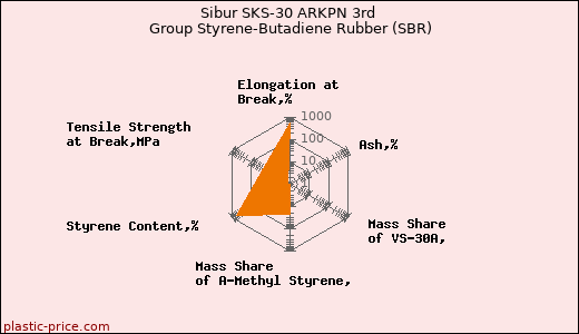 Sibur SKS-30 ARKPN 3rd Group Styrene-Butadiene Rubber (SBR)