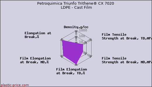 Petroquimica Triunfo Trithene® CX 7020 LDPE - Cast Film