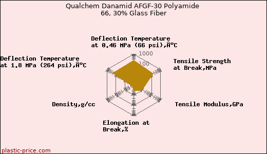 Qualchem Danamid AFGF-30 Polyamide 66, 30% Glass Fiber