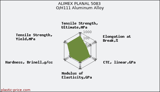 ALIMEX PLANAL 5083 O/H111 Aluminum Alloy