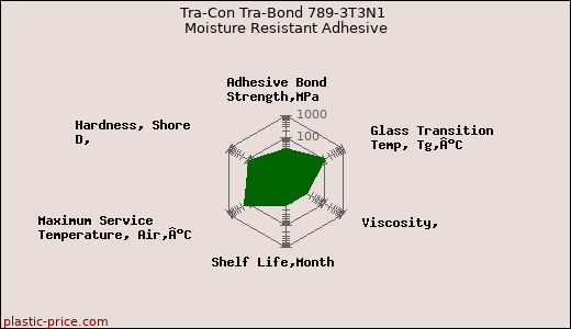 Tra-Con Tra-Bond 789-3T3N1 Moisture Resistant Adhesive