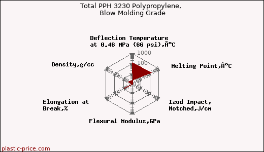 Total PPH 3230 Polypropylene, Blow Molding Grade
