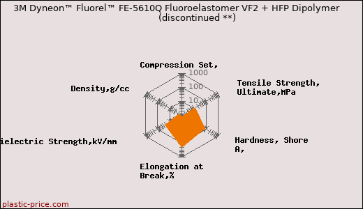 3M Dyneon™ Fluorel™ FE-5610Q Fluoroelastomer VF2 + HFP Dipolymer               (discontinued **)
