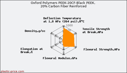 Oxford Polymers PEEK-20CF-Black PEEK, 20% Carbon Fiber Reinforced