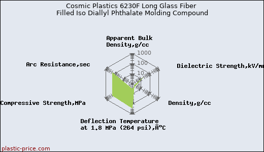 Cosmic Plastics 6230F Long Glass Fiber Filled Iso Diallyl Phthalate Molding Compound