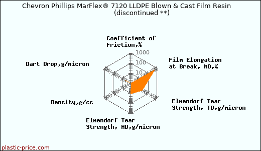 Chevron Phillips MarFlex® 7120 LLDPE Blown & Cast Film Resin               (discontinued **)