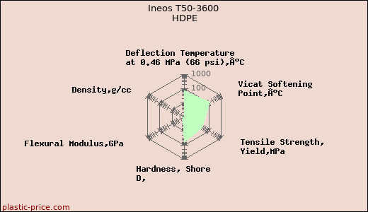 Ineos T50-3600 HDPE