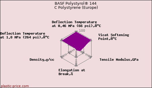 BASF Polystyrol® 144 C Polystyrene (Europe)