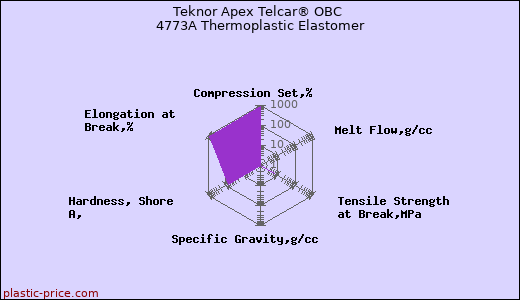 Teknor Apex Telcar® OBC 4773A Thermoplastic Elastomer