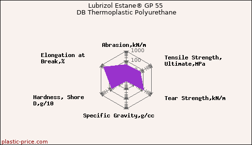 Lubrizol Estane® GP 55 DB Thermoplastic Polyurethane