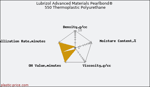 Lubrizol Advanced Materials Pearlbond® 550 Thermoplastic Polyurethane