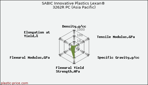 SABIC Innovative Plastics Lexan® 3262R PC (Asia Pacific)