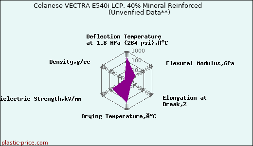 Celanese VECTRA E540i LCP, 40% Mineral Reinforced                      (Unverified Data**)