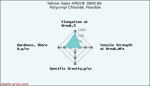 Teknor Apex APEX® 3800-60 Polyvinyl Chloride, Flexible