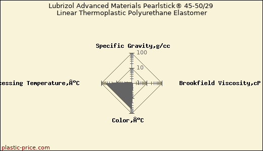 Lubrizol Advanced Materials Pearlstick® 45-50/29 Linear Thermoplastic Polyurethane Elastomer
