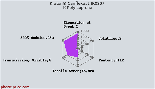 Kraton® Cariflexâ„¢ IR0307 K Polyisoprene