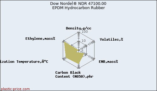 Dow Nordel® NDR 47100.00 EPDM Hydrocarbon Rubber