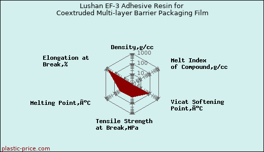 Lushan EF-3 Adhesive Resin for Coextruded Multi-layer Barrier Packaging Film