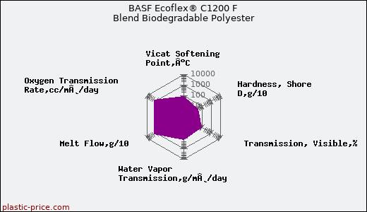 BASF Ecoflex® C1200 F Blend Biodegradable Polyester