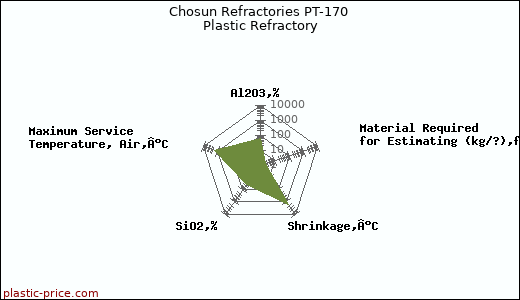 Chosun Refractories PT-170 Plastic Refractory