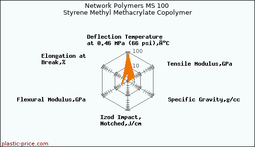 Network Polymers MS 100 Styrene Methyl Methacrylate Copolymer